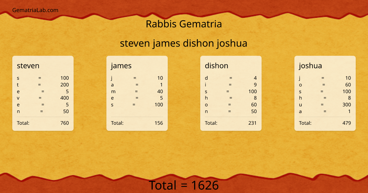 steven james dishon joshua in rabbis Gematria
